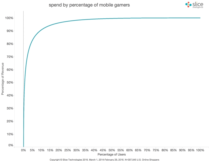 Mobile-Spend-By-of-Users-Final.jpg