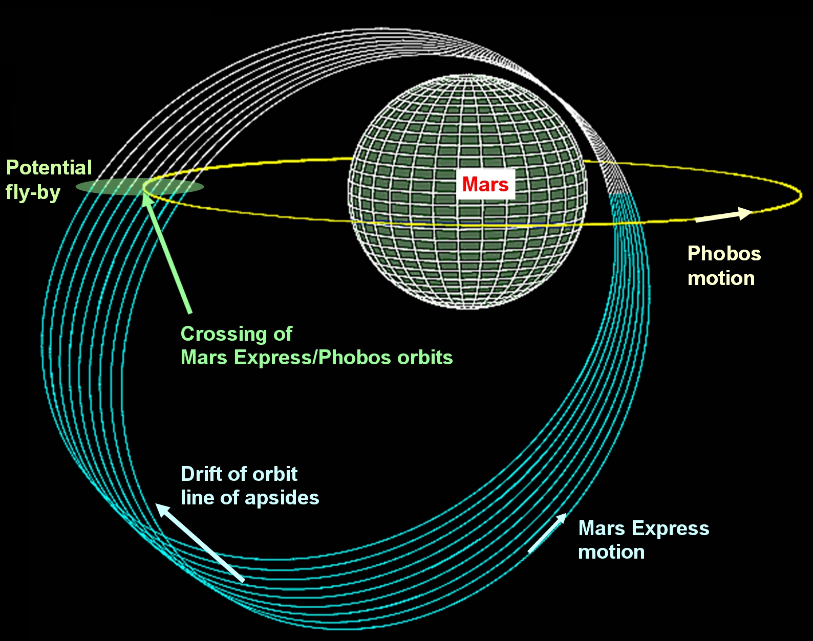 Crossing mars. Mars-Express схема. Марс-экспресс (Ека 2003). Фобос снятый Mars Express. Расположение спутника Фобос.