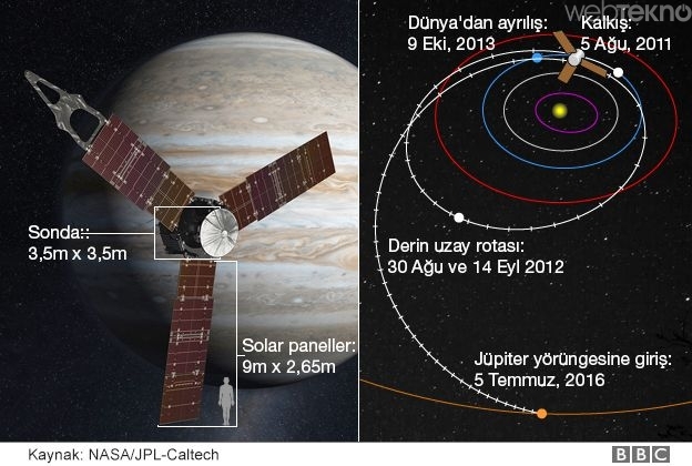 Juno, Jüpiter’in yörüngesine nasıl oturdu?