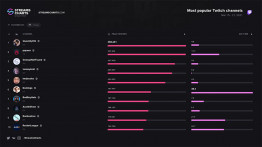 Pqueen, Twitch'te Geçtiğimiz Haftanın En Çok Görüntülenen 2. Yayıncısı Oldu